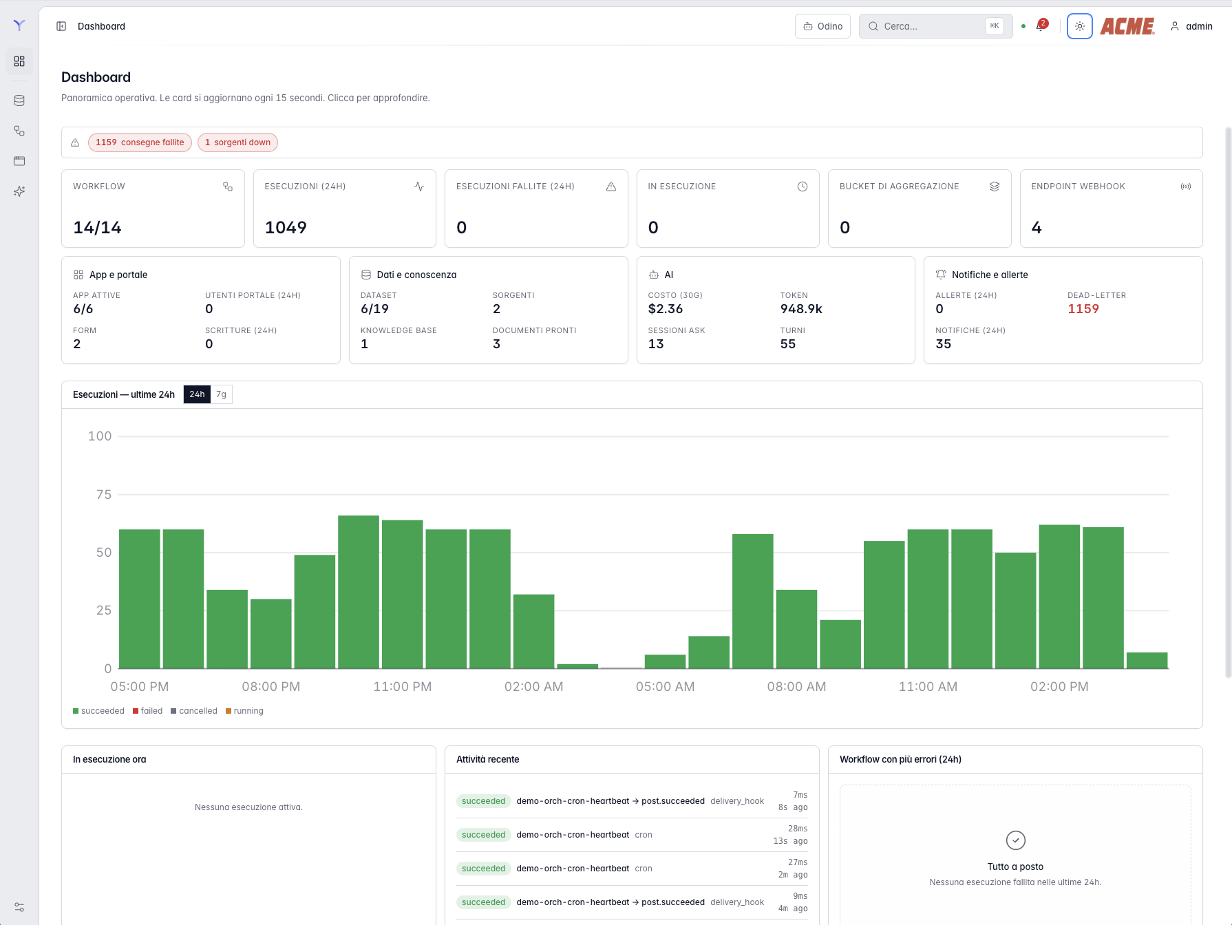 Dashboard di TrayOS con metriche di workflow, esecuzioni e attività